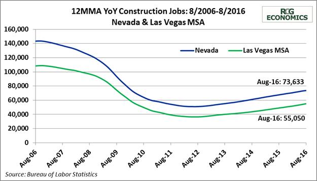 construction-jobs-chart-rcg